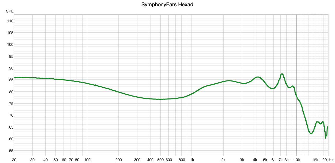 Measured frequency response of the Hexad