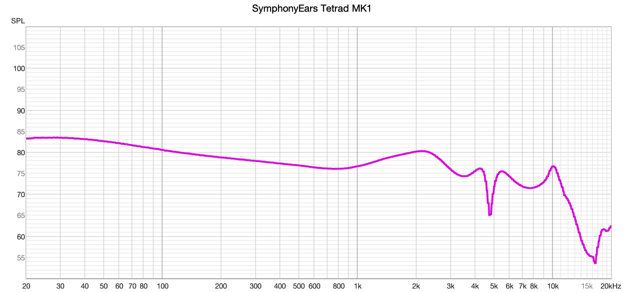 Measured frequency response of the Tetrad MK1
